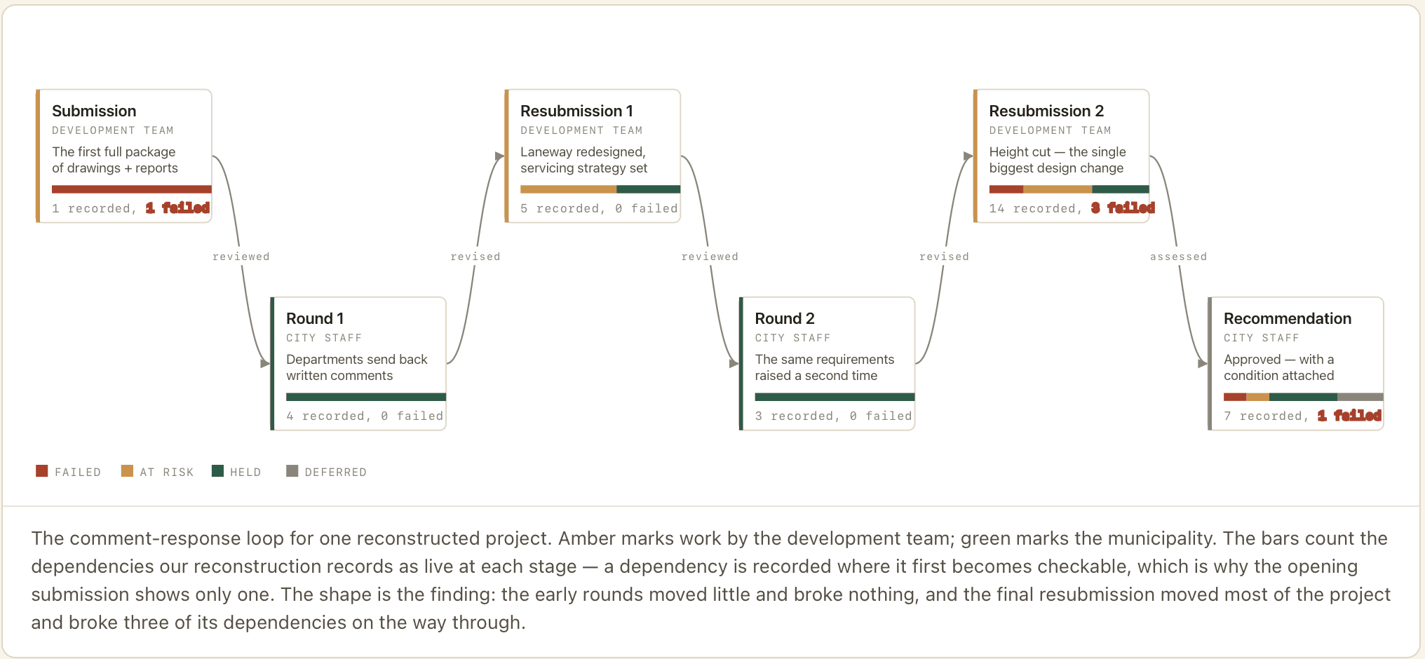 The comment-response loop for a reconstructed approval project